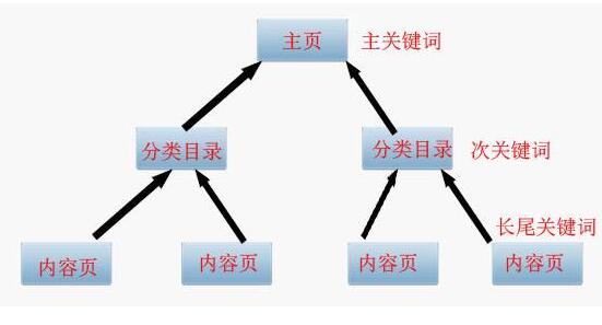 怎么写文章才能更好地被搜索引擎收录。成都网站建设